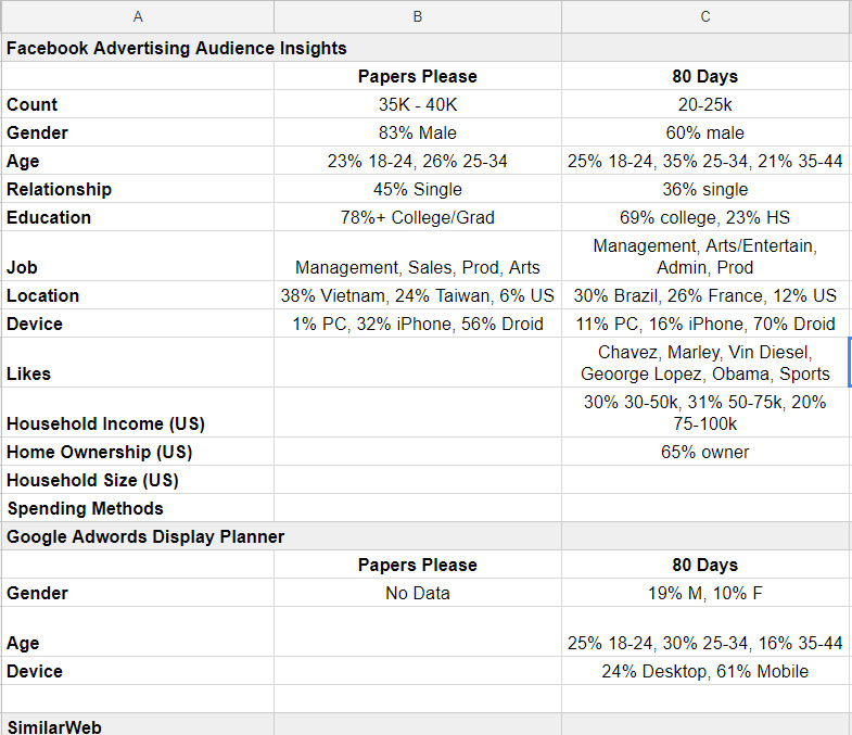 Making Your Indie Game Relevant How I Mined Facebook And Google Data For My Fakenews The Video Game Koobazaur S Domain